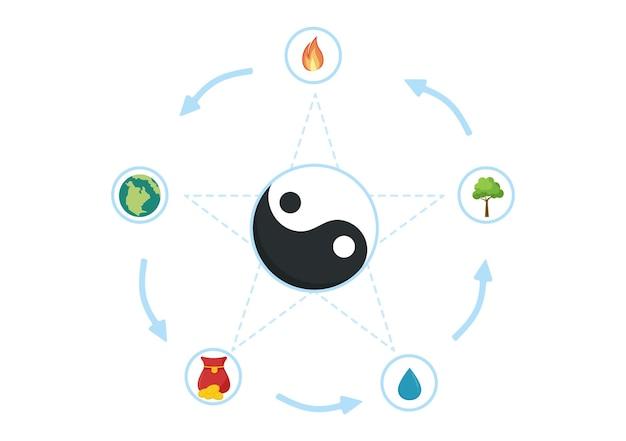 What are the 4 elements of culture? 
